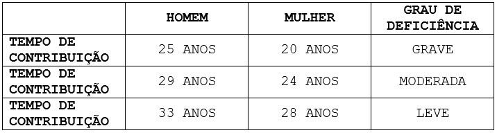 Tabela 1 DAJ APOSENTADORIA ESPECIAL DO SERVIDOR COM DEFICIÊNCIA 