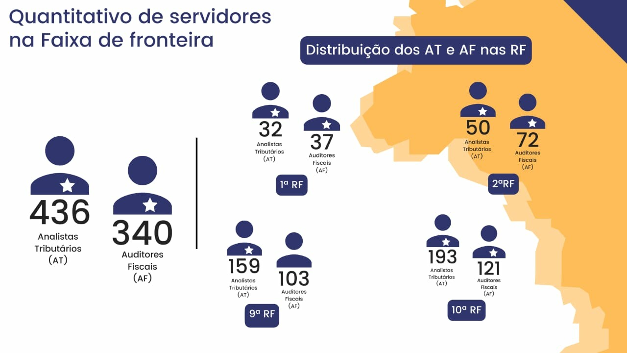 Quantitativo de servidores nas fronteiras