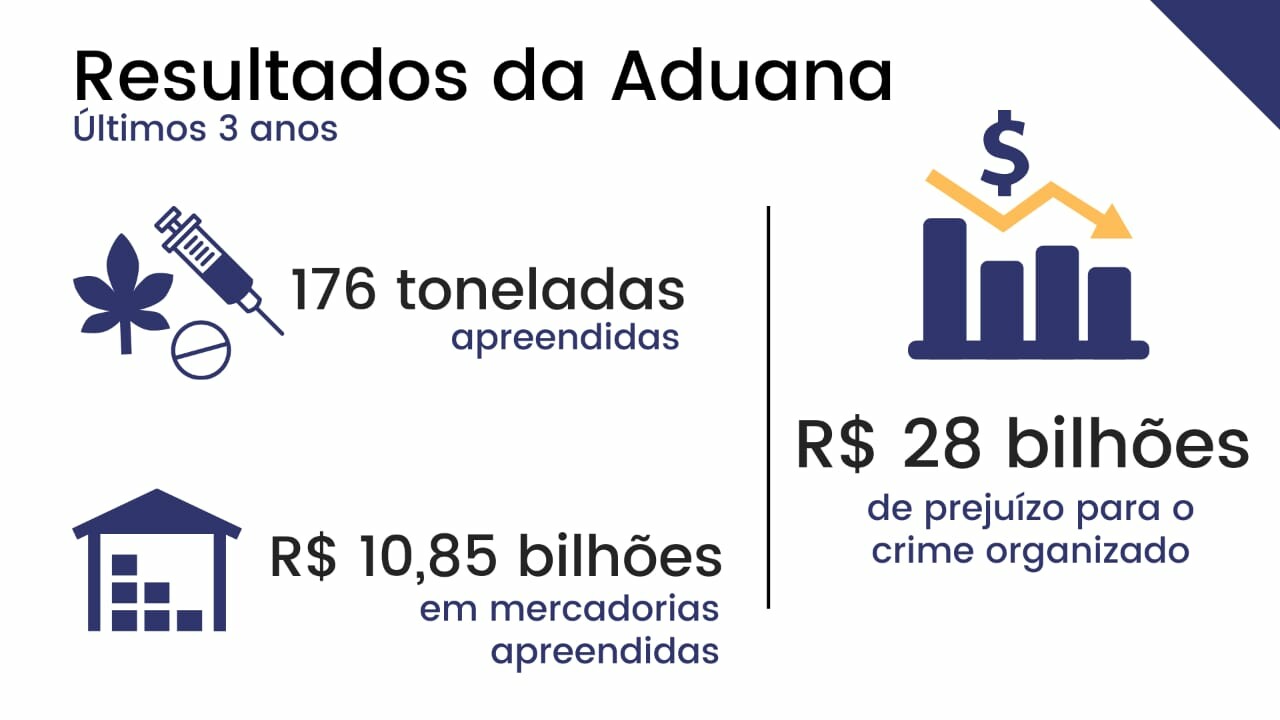 Resultado da aduana nos ultimos 3 anos