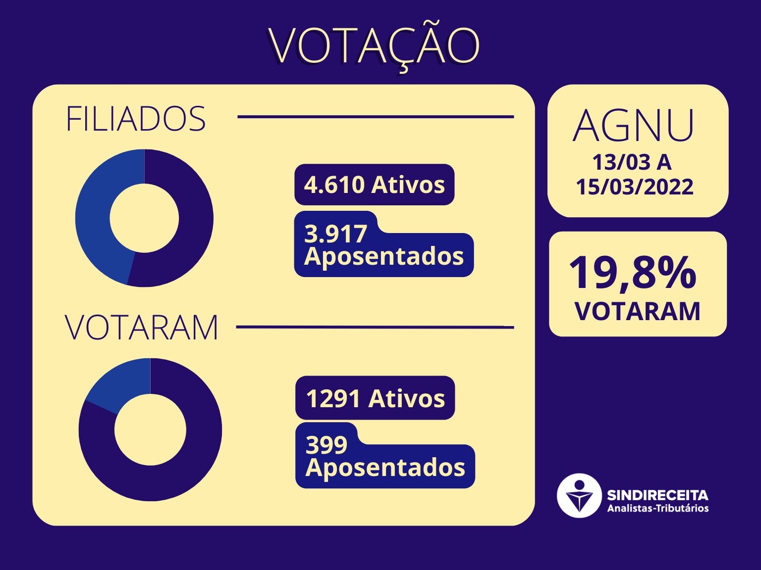 Resultado AGNU 13 a 15 de março 1