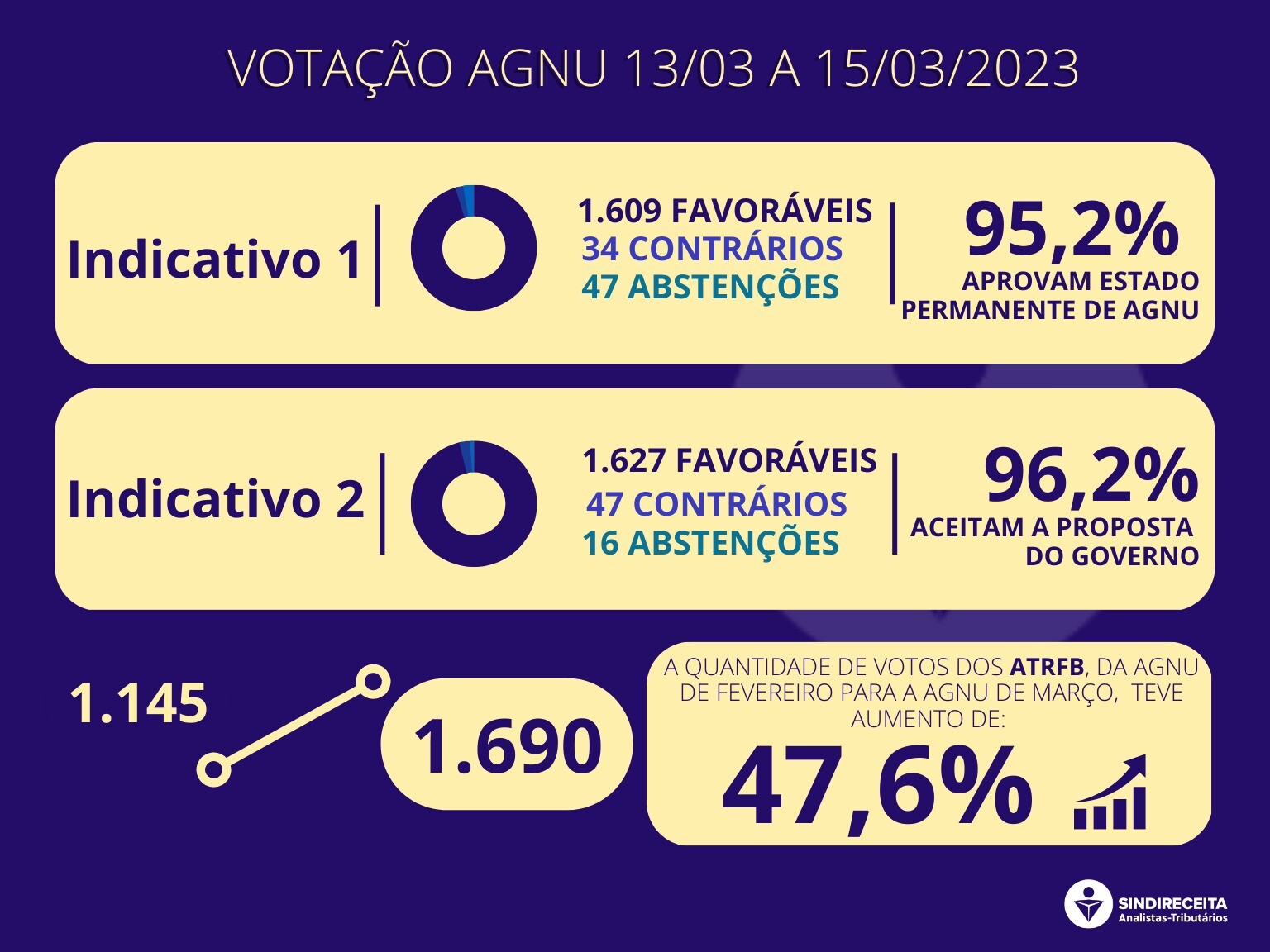 Resultado AGNU 13 a 15 de março 2