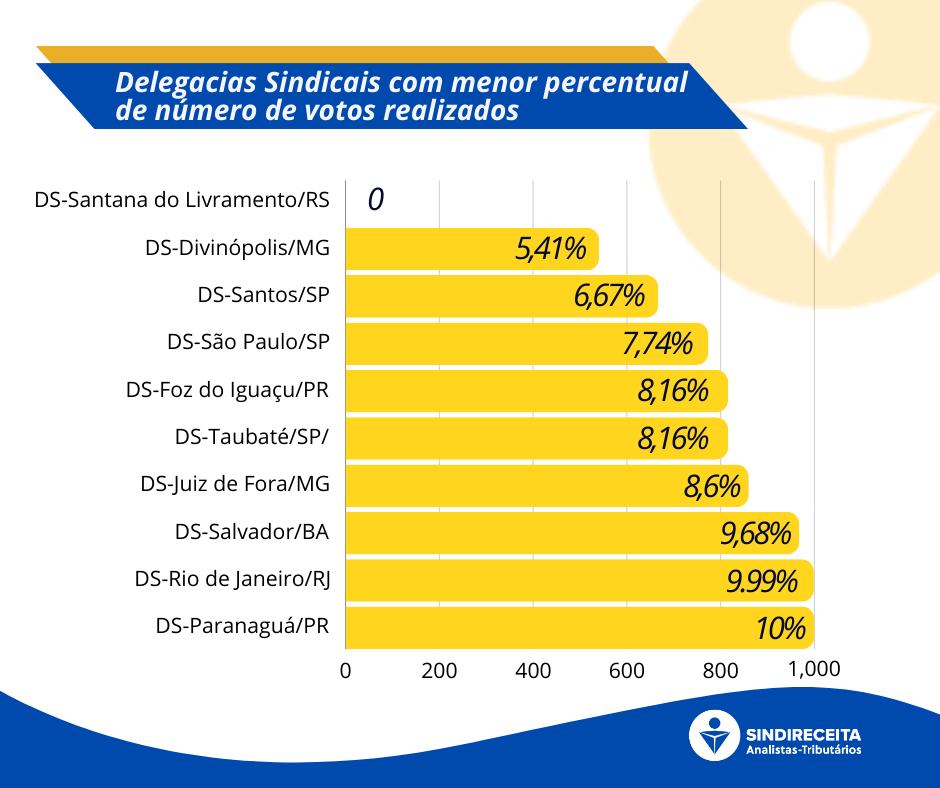 Delegacias_Sindicais_com_maior_número_de_votos_realizados_1.png