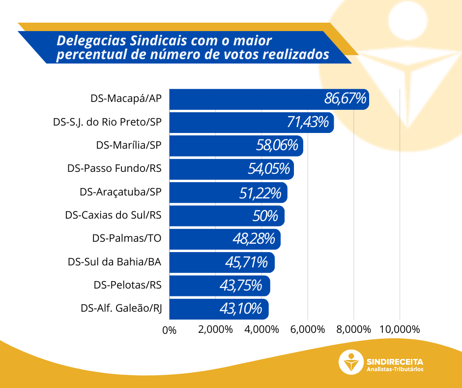 Delegacias_Sindicais_com_maior_número_de_votos_realizados_4.png